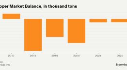 Copper Market Balance, in thousand tons
