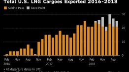 Total U.S. LNG Cargoes Exported 2016-2018