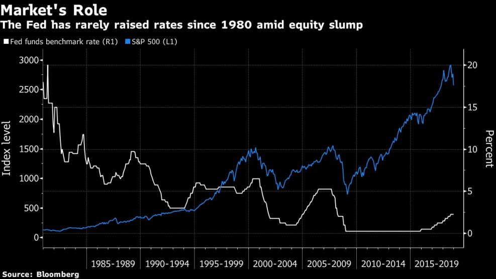 The Fed has rarely raised rates since 1980 amid equity slump