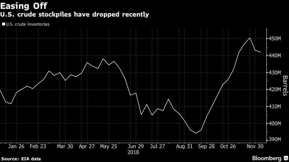 U.S. crude stockpiles have dropped recently