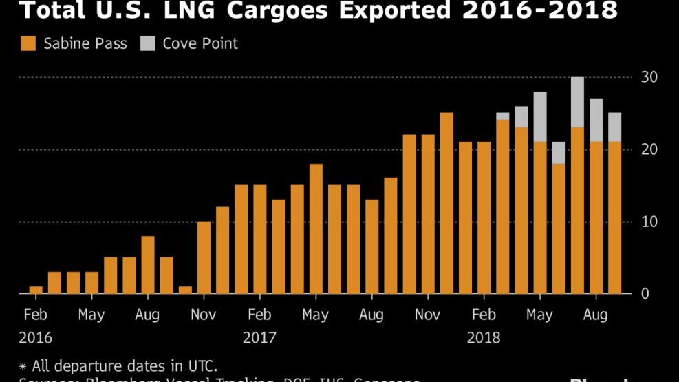 Total U.S. LNG Cargoes Exported 2016-2018