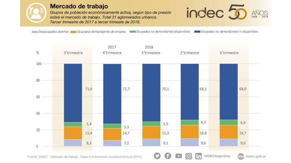 Desempleo en el tercer trimestre de 2018. Fuente: INDEC.