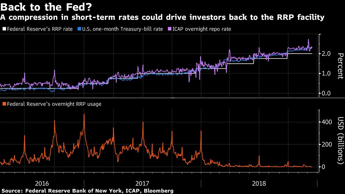 A compression in short-term rates could drive investors back to the RRP facility