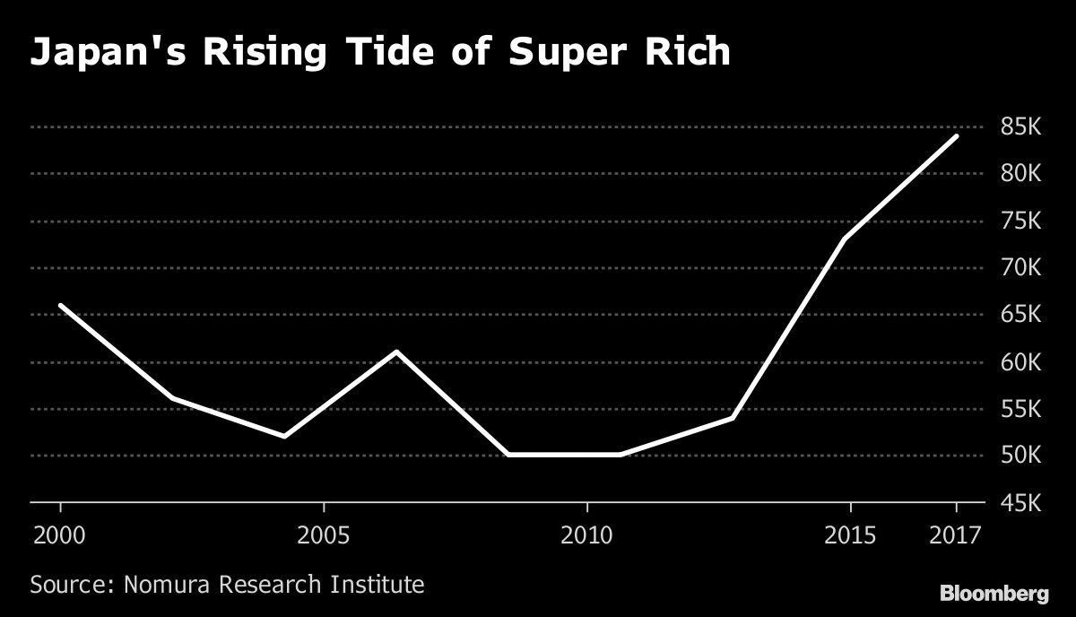 Japan's Rising Tide of Super Rich