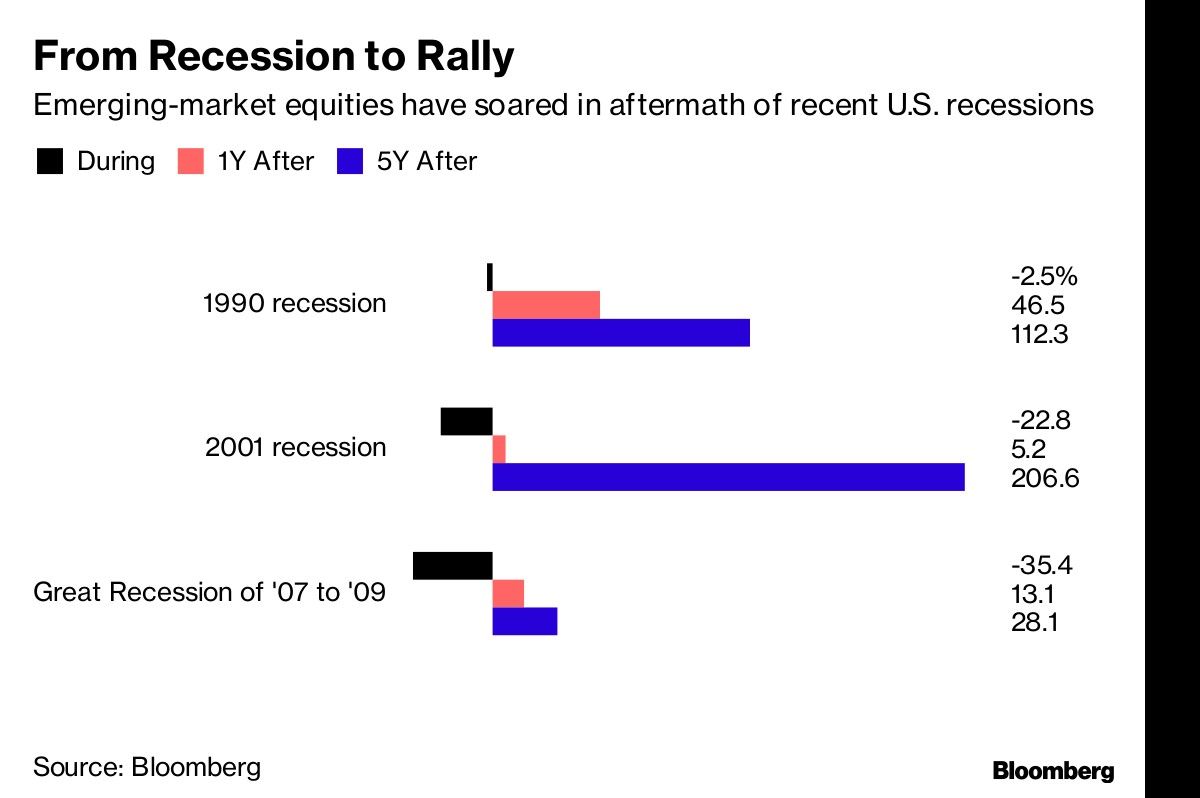 From Recession to Rally