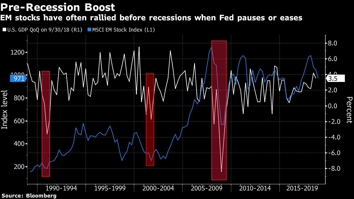 EM stocks have often rallied before recessions when Fed pauses or eases