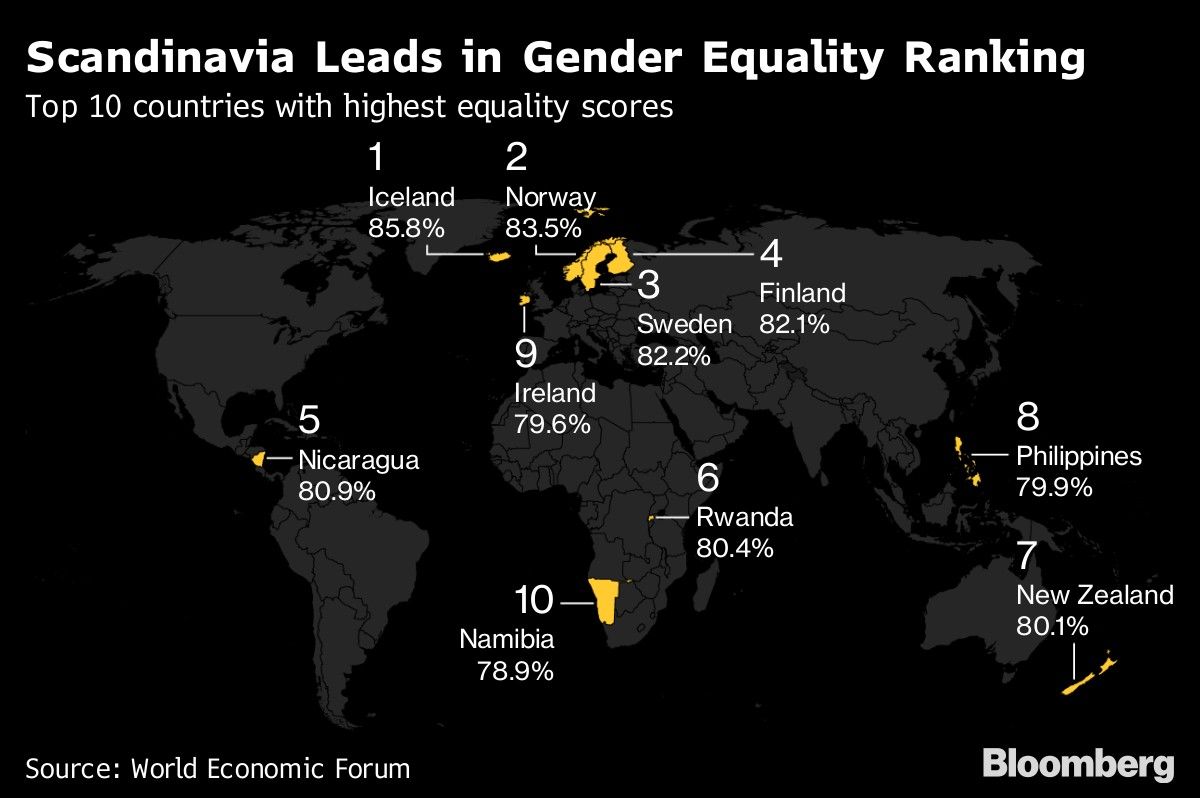 Scandinavia Leads in Gender Equality Ranking