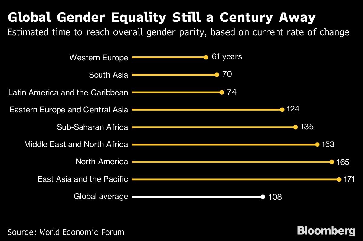 Global Gender Equality Still a Century Away