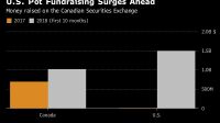 U.S. Pot Fundraising Surges Ahead