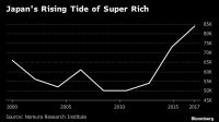 Japan's Rising Tide of Super Rich