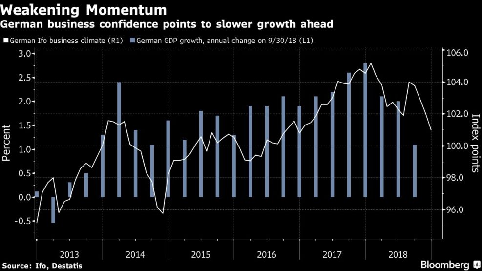 German business confidence points to slower growth ahead