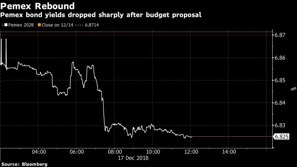 Pemex bond yields dropped sharply after budget proposal