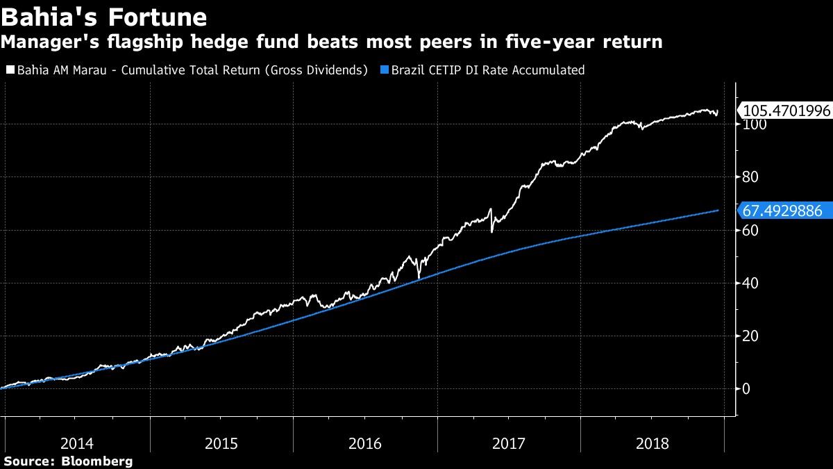 Manager's flagship hedge fund beats most peers in five-year return