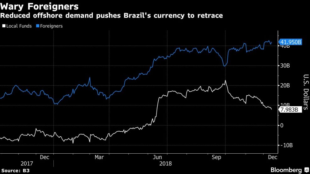Reduced offshore demand pushes Brazil's currency to retrace