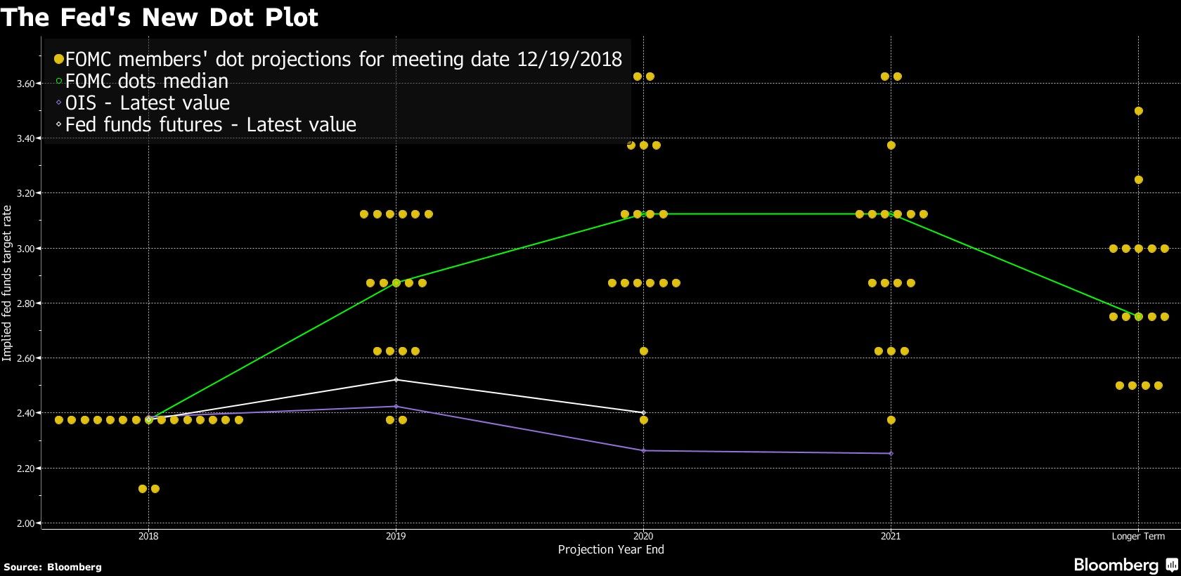 The Fed's New Dot Plot