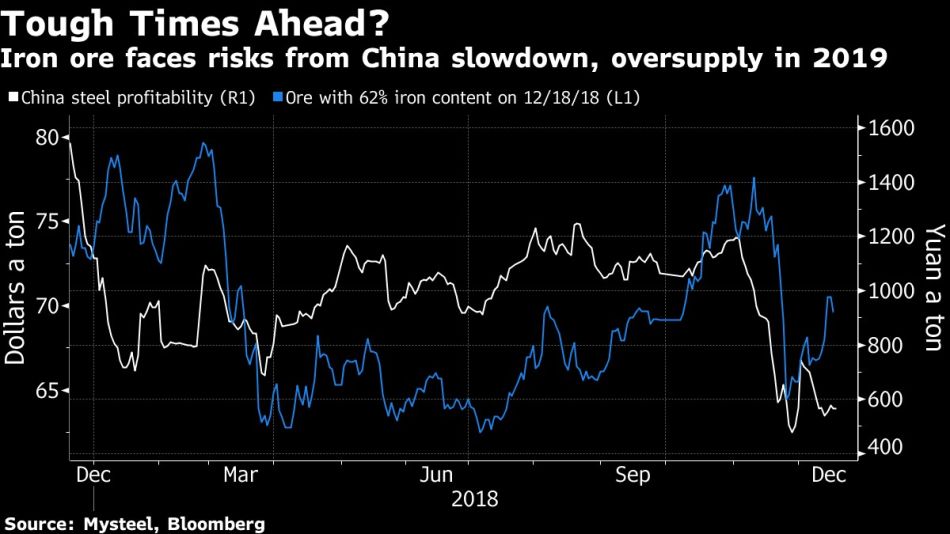 Iron ore faces risks from China slowdown, oversupply in 2019