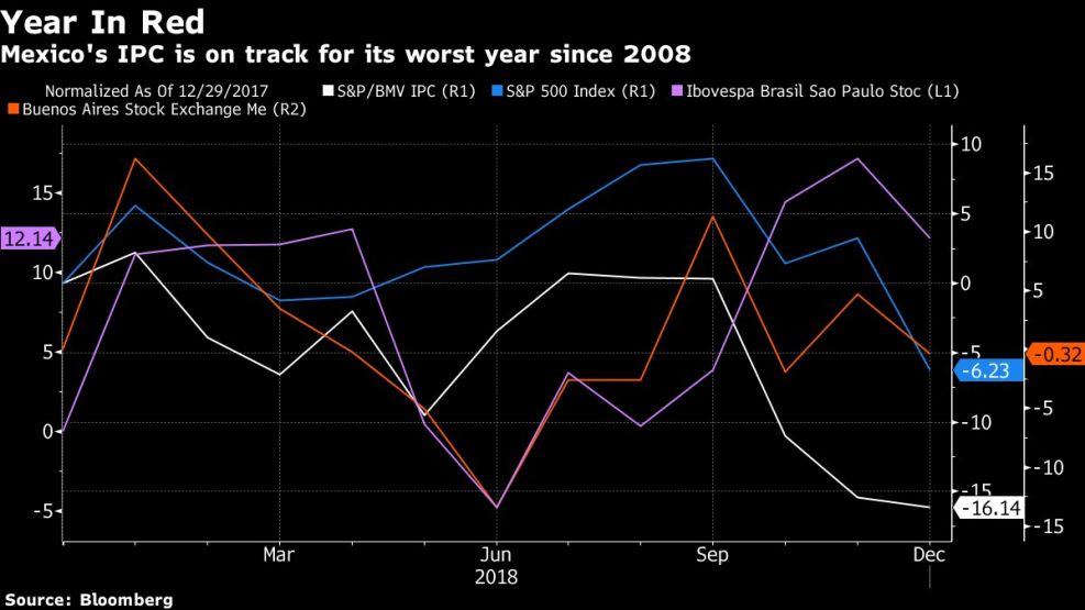 Mexico's IPC is on track for its worst year since 2008