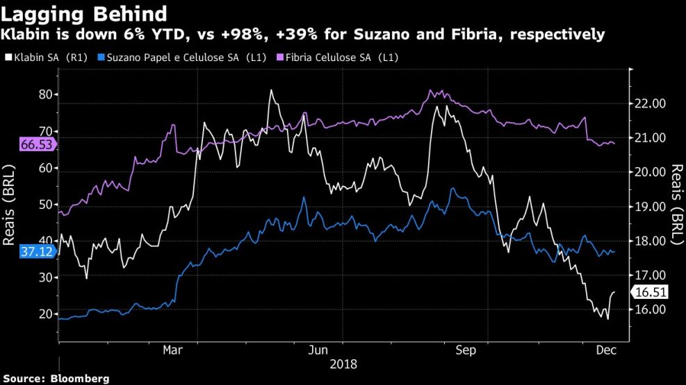 Klabin is down 6% YTD, vs +98%, +39% for Suzano and Fibria, respectively