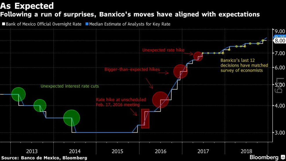 Following a run of surprises, Banxico's moves have aligned with expectations