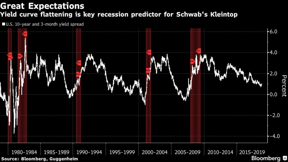 Yield curve flattening is key recession predictor for Schwab's Kleintop