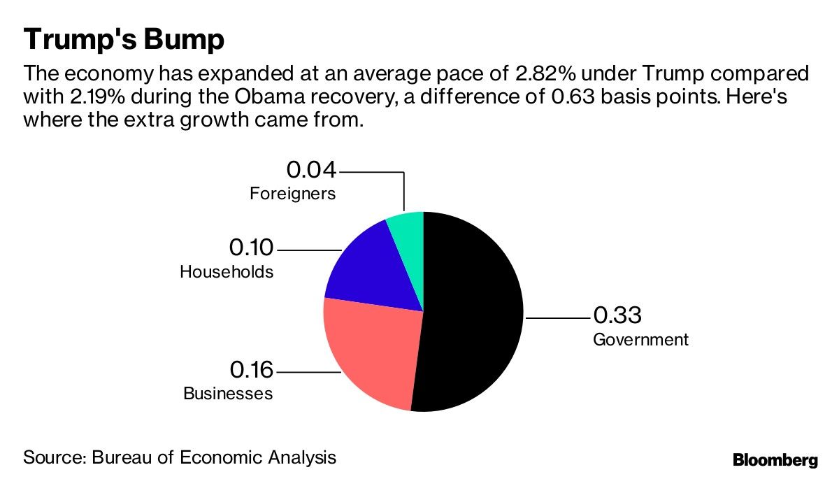 Trump's Bump