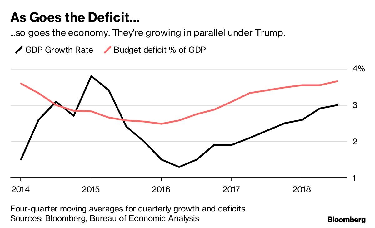 As Goes the Deficit…