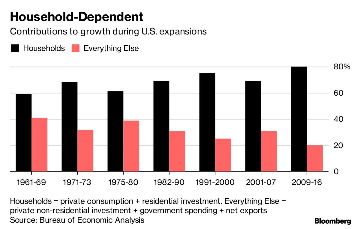 Household-Dependent