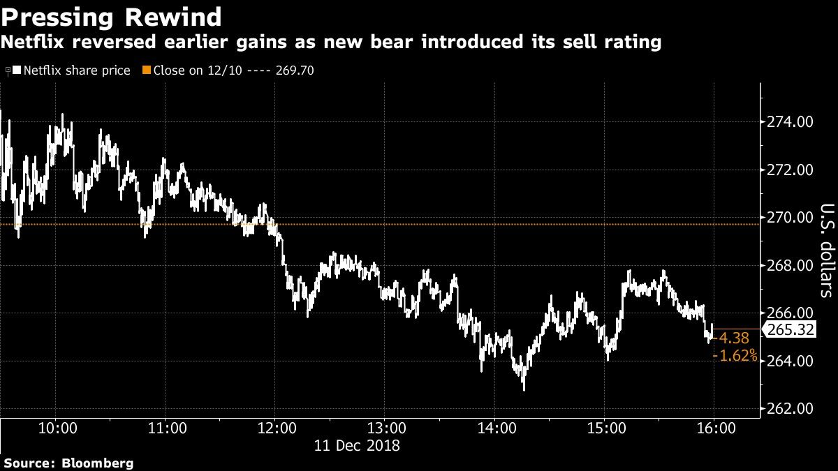 Netflix reversed earlier gains as new bear introduced its sell rating