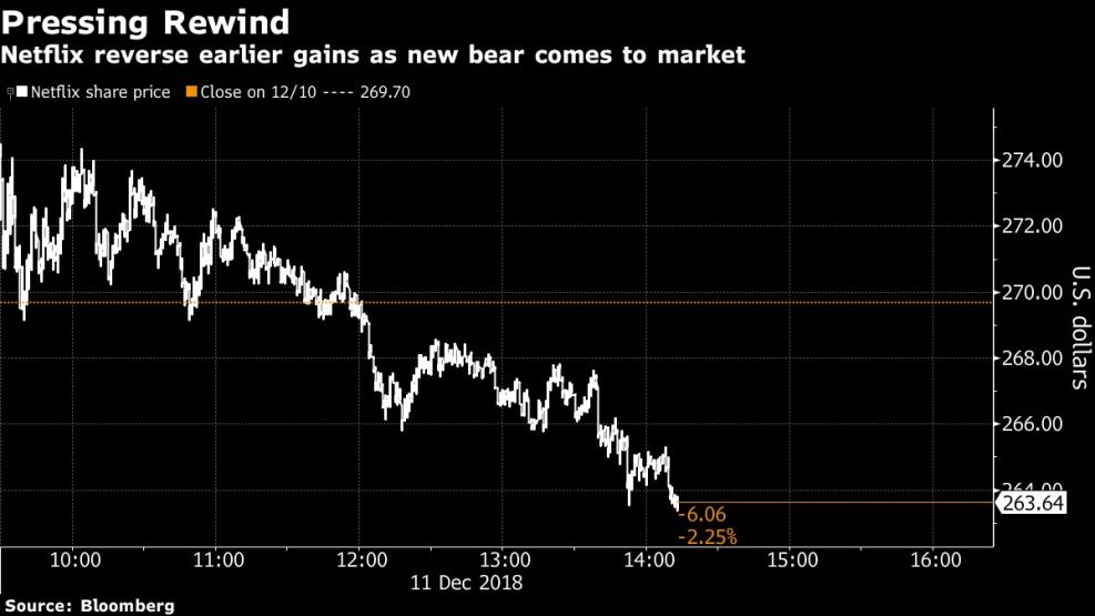 Netflix reverse earlier gains as new bear comes to market