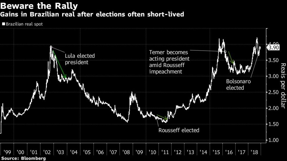 Gains in Brazilian real after elections often short-lived