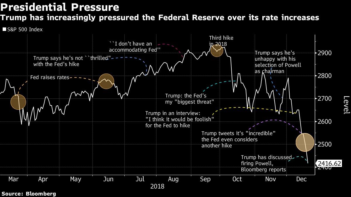 Trump has increasingly pressured the Federal Reserve over its rate increases