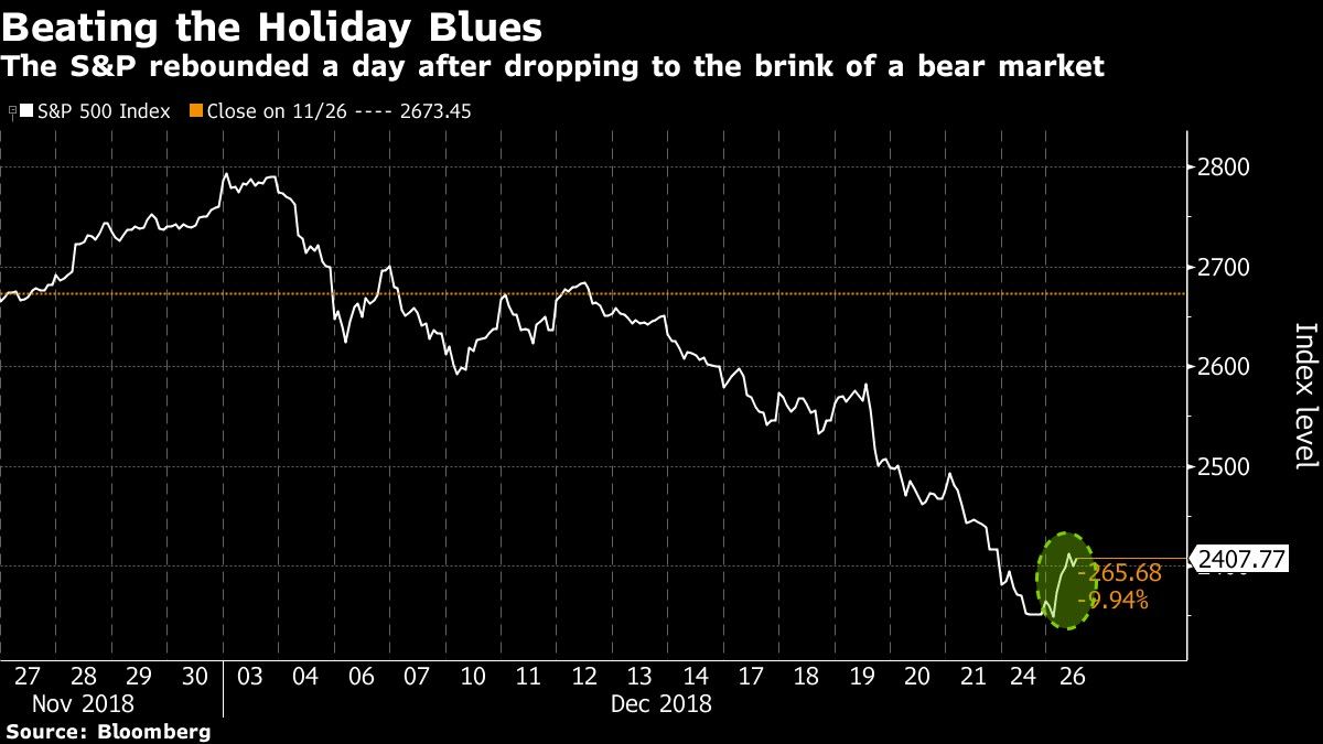 The S&P rebounded a day after dropping to the brink of a bear market