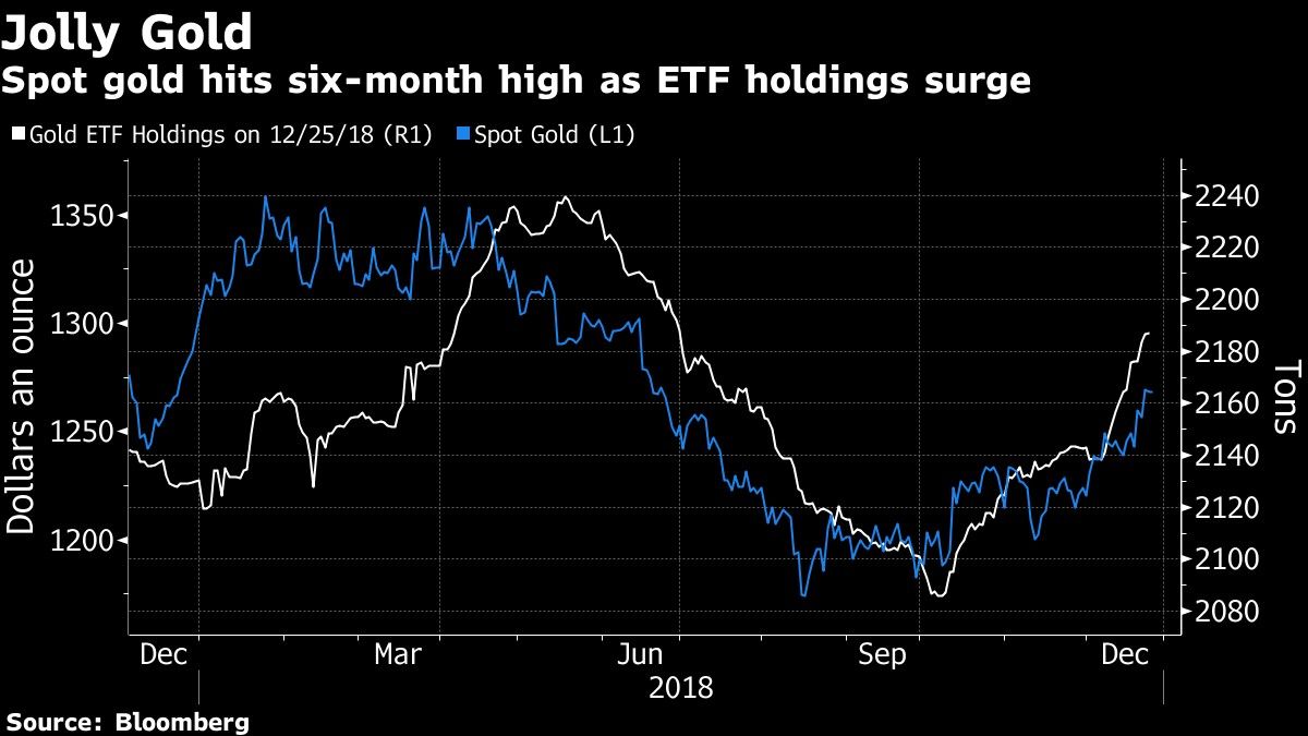 Spot gold hits six-month high as ETF holdings surge