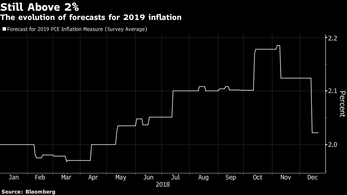 The evolution of forecasts for 2019 inflation