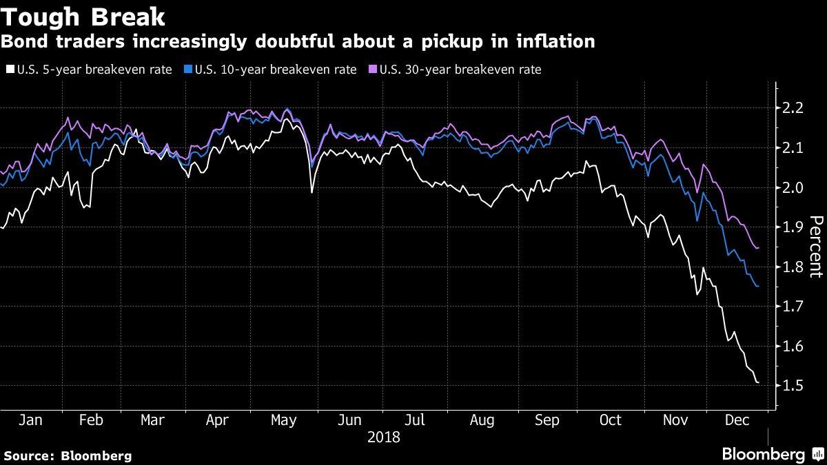 Bond traders increasingly doubtful about a pickup in inflation