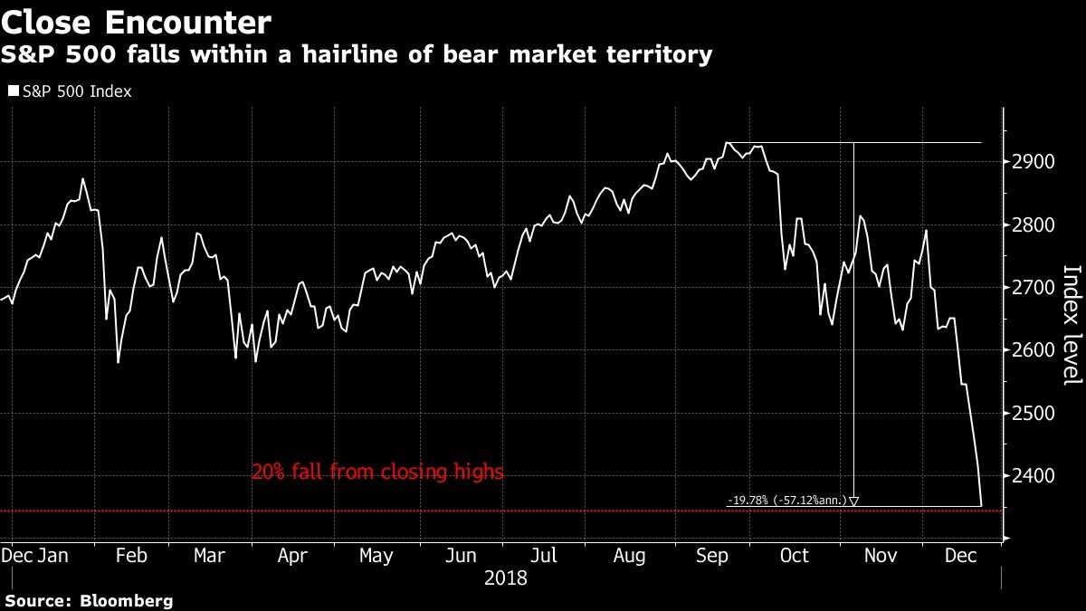 S&P 500 falls within a hairline of bear market territory