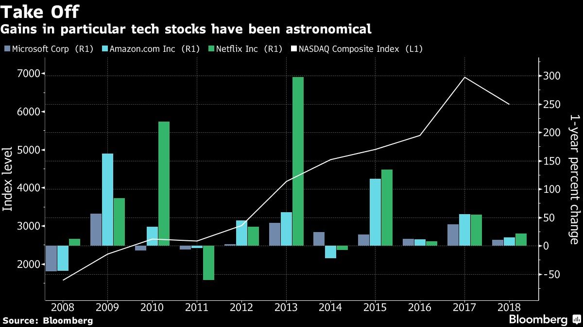 Gains in particular tech stocks have been astronomical