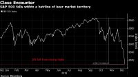 S&P 500 falls within a hairline of bear market territory