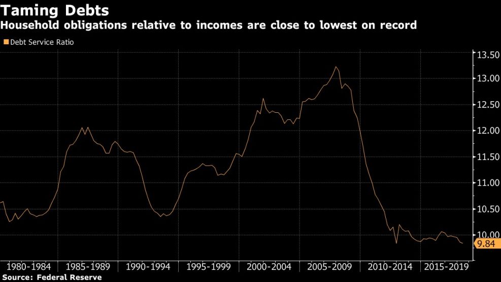 Household obligations relative to incomes are close to lowest on record