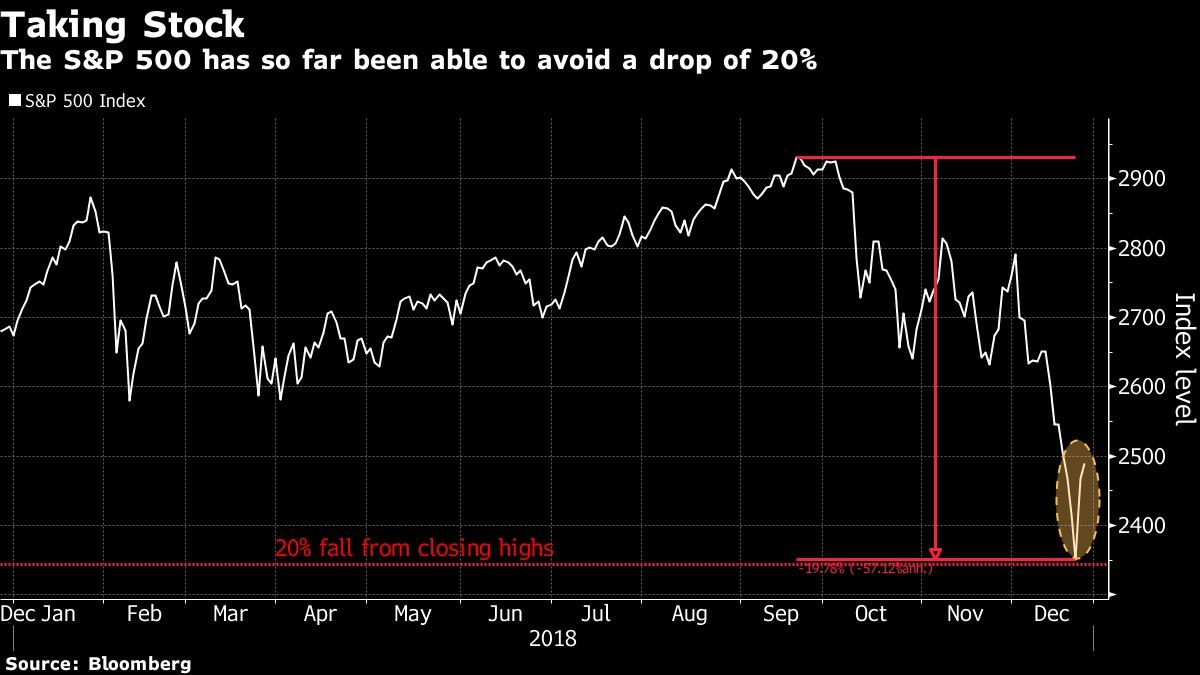 The S&P 500 has so far been able to avoid a drop of 20%