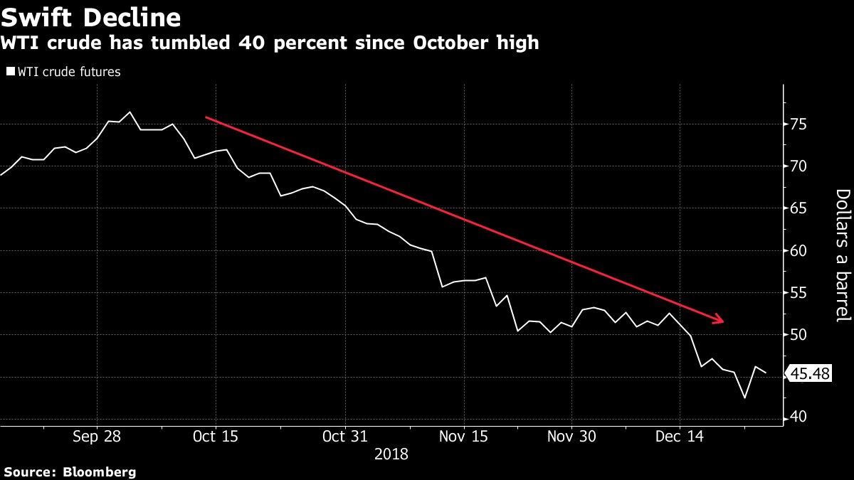 WTI crude has tumbled 40 percent since October high