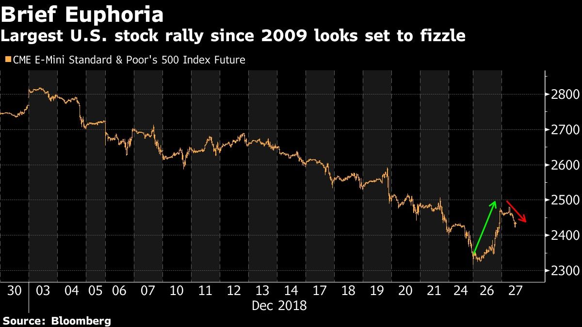 Largest U.S. stock rally since 2009 looks set to fizzle