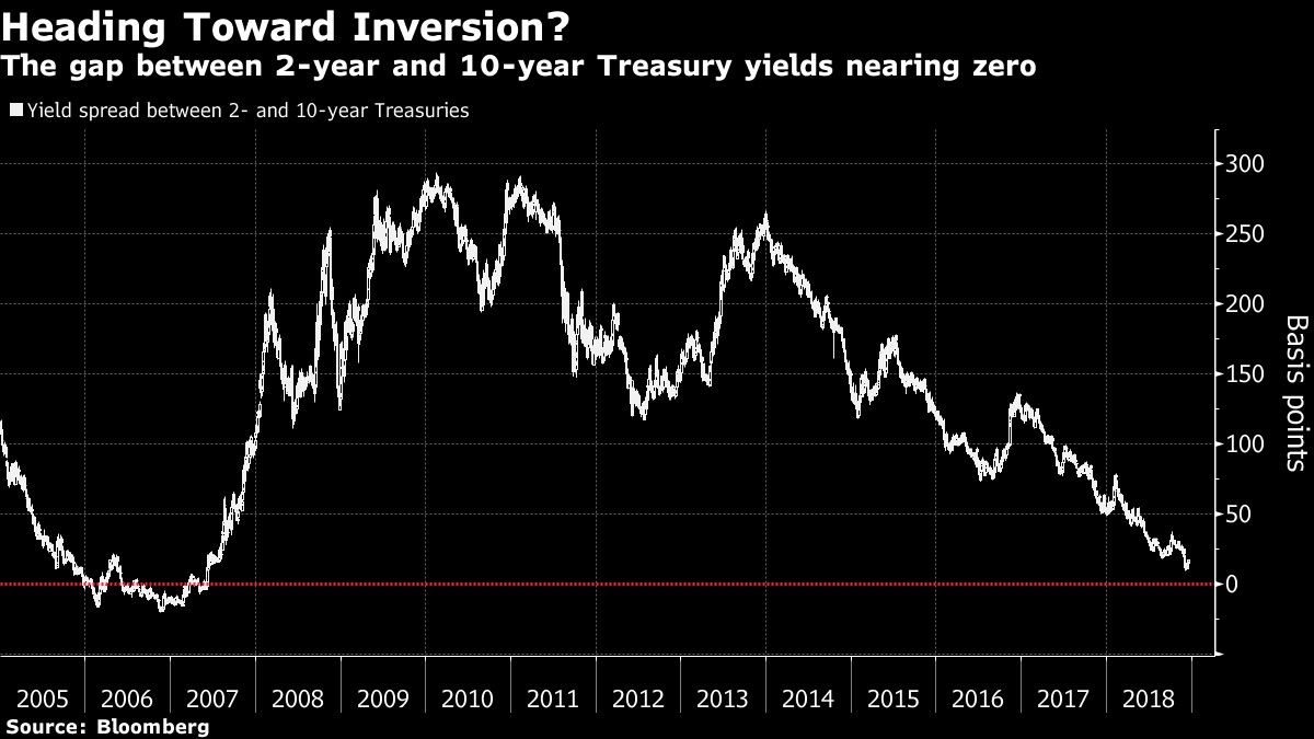 The gap between 2-year and 10-year Treasury yields nearing zero