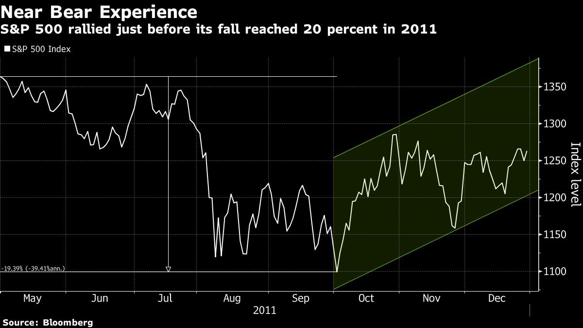 S&P 500 rallied just before its fall reached 20 percent in 2011