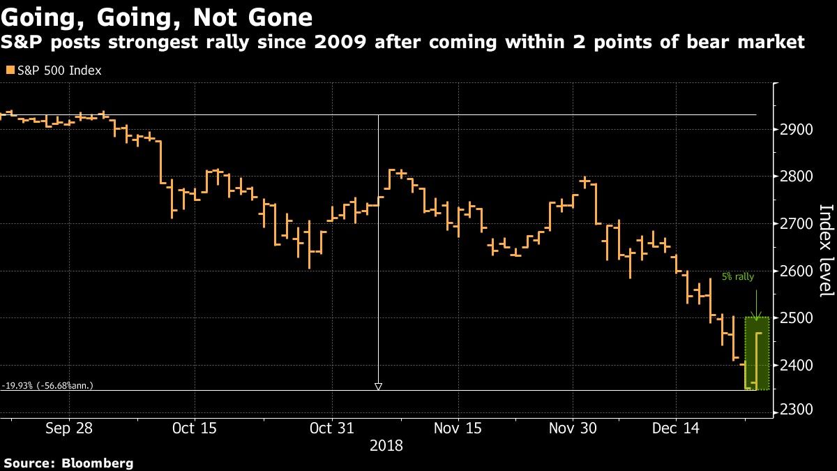 S&P posts strongest rally since 2009 after coming within 2 points of bear market