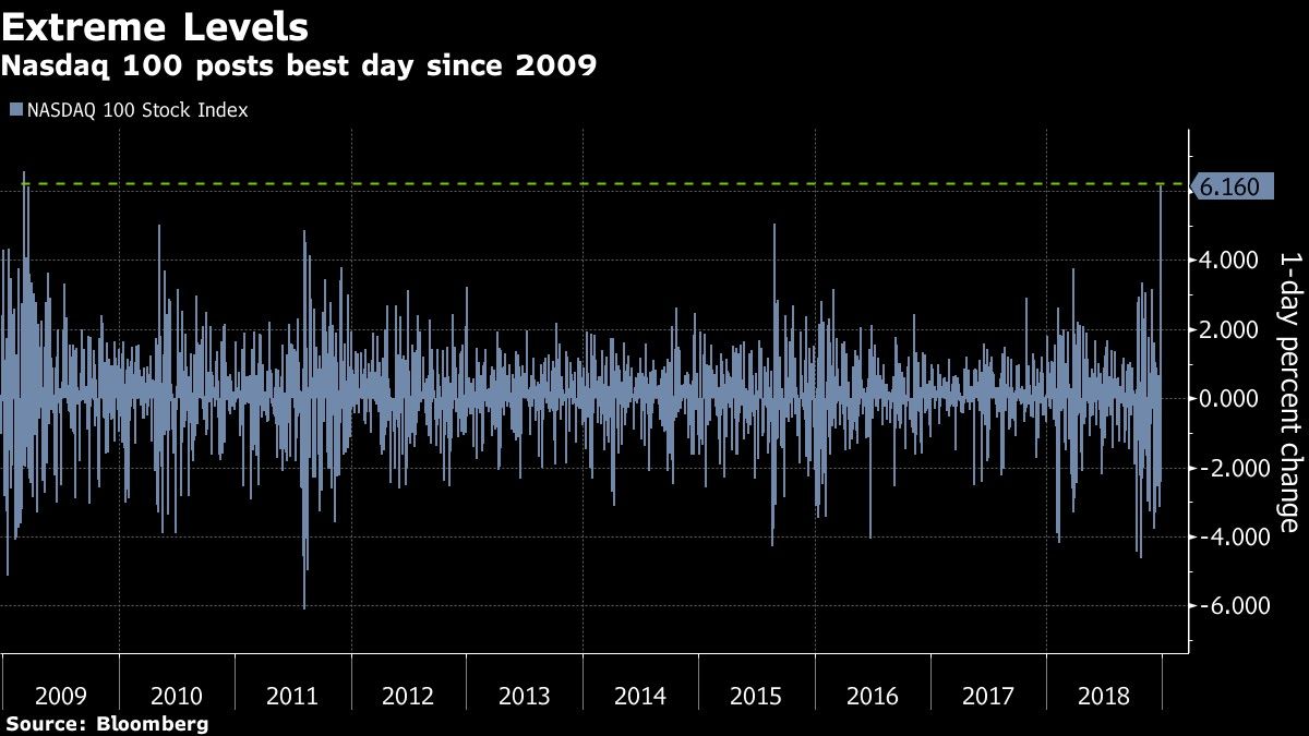 Nasdaq 100 posts best day since 2009