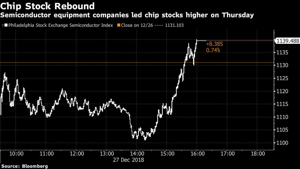 Semiconductor equipment companies led chip stocks higher on Thursday