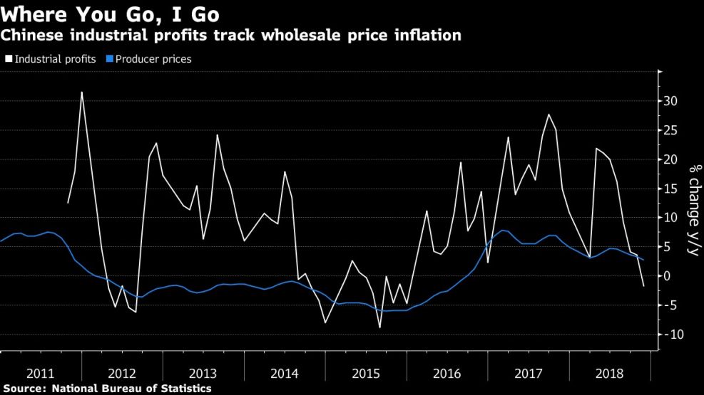 Chinese industrial profits track wholesale price inflation