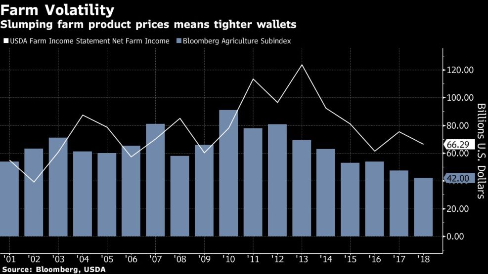 Slumping farm product prices means tighter wallets