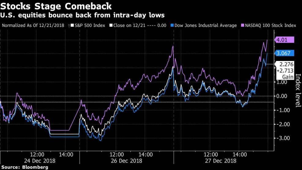 U.S. equities bounce back from intra-day lows